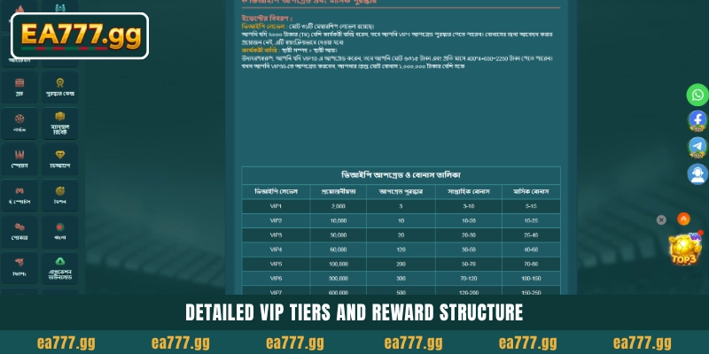 EA77 VIP Lifetime Bonus আনলক করুন Weekly এবং Monthly ক্যাশের জন্য 4 Detailed VIP tiers and reward structure