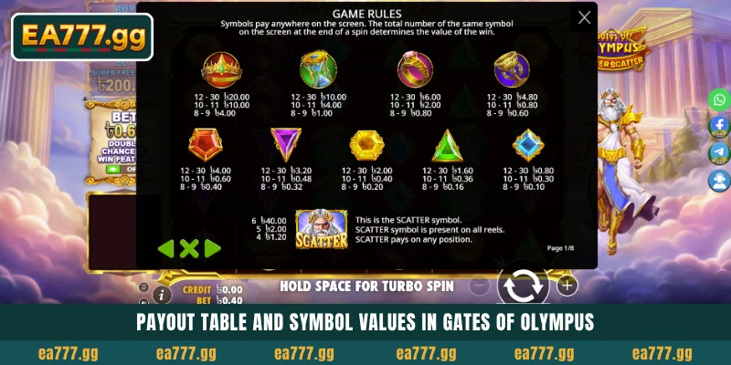 EA77 Casino-তে Gates of Olympus খেলে ম্যাসিভ Multipliers জিতে নিন 4 Payout table and symbol values in Gates of Olympus